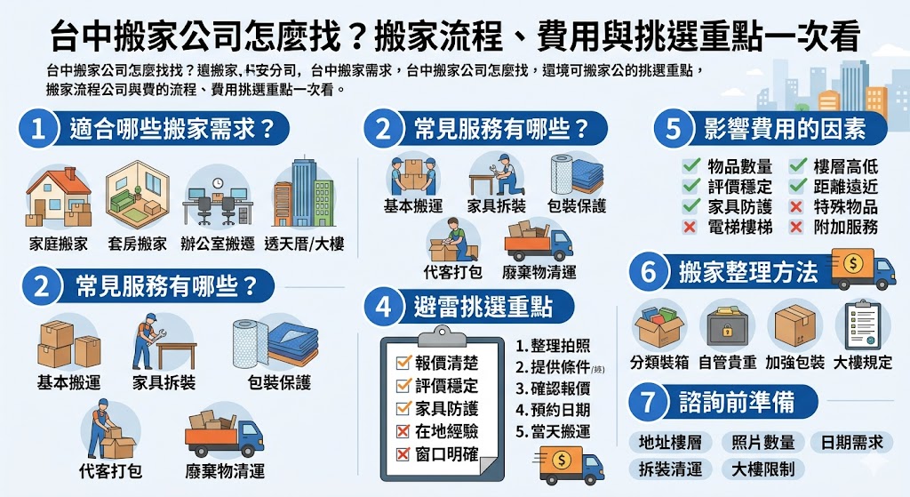 想找台中搬家公司，建議先了解搬家流程、費用影響因素與評價重點。專業台中搬家公司可協助家庭搬家、套房搬家、辦公室搬遷與大型家具搬運，事前確認報價與服務內容，能降低搬家當天臨時加價或溝通落差的風險。