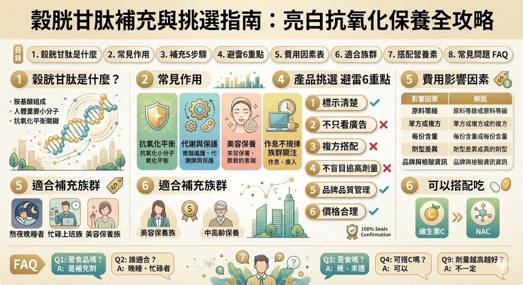 穀胱甘肽是人體內一種重要的抗氧化劑,廣泛應用於保健食品中。本文深入探討穀胱甘肽的主要功能,包括其抗氧化作用、代謝支持及美容效果等,並提供如何選擇穀胱甘肽產品的實用指南。無論你是想增強健康、改善氣色,或是選擇適合的穀胱甘肽產品,這篇文章都將為你解答疑問,幫助你做出更明智的補充決策。