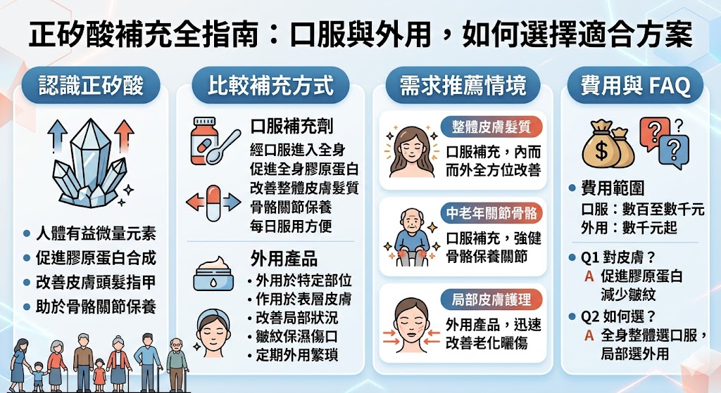 正矽酸（Silicon dioxide）對人體健康有多重好處，特別是在皮膚、頭髮、指甲以及骨骼、關節的保健方面。口服正矽酸補充劑能夠全方位地改善整體健康，對於有關節問題或骨質疏鬆的中老年人尤為重要。外用產品則適合有局部護理需求的人群，特別是想改善皮膚狀況的人。了解如何根據自身需求選擇正矽酸產品，能更有效地達到保健效果。
