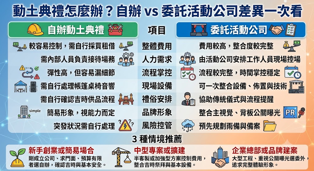 動土典禮是工程、建案與企業廠房開工前的重要儀式，從吉日吉時、供品準備、貴賓接待到現場流程都會影響整體形象。本文整理動土典禮自辦與委託活動公司的差異，說明費用、人力、流程、設備與適合情境，幫助業主依預算、規模與正式程度，選擇最合適的動土典禮規劃方式。